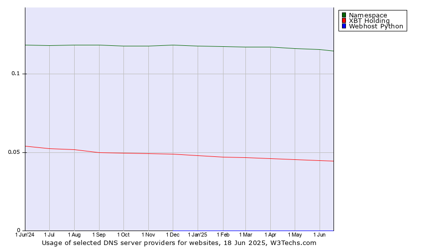 Historical trends in the usage of Namespace vs. XBT Holding vs. Webhost Python