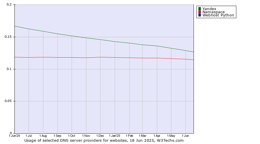 Historical trends in the usage of Yandex vs. Namespace vs. Webhost Python