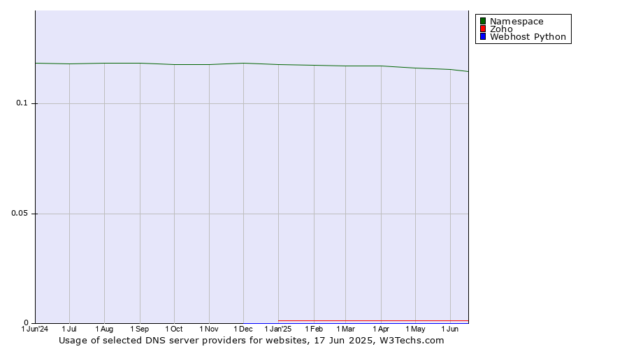 Historical trends in the usage of Namespace vs. Zoho vs. Webhost Python