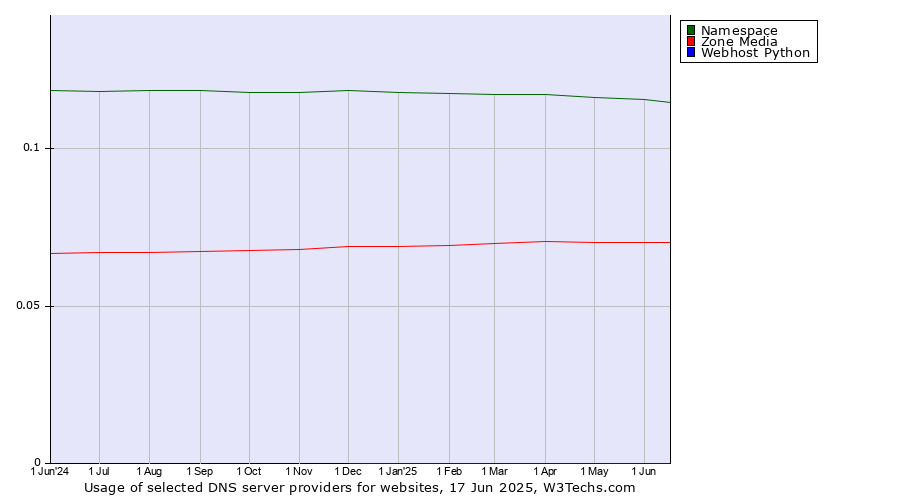 Historical trends in the usage of Namespace vs. Zone Media vs. Webhost Python