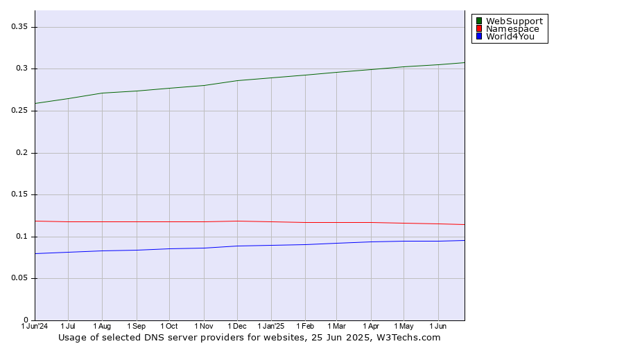 Historical trends in the usage of WebSupport vs. Namespace vs. World4You