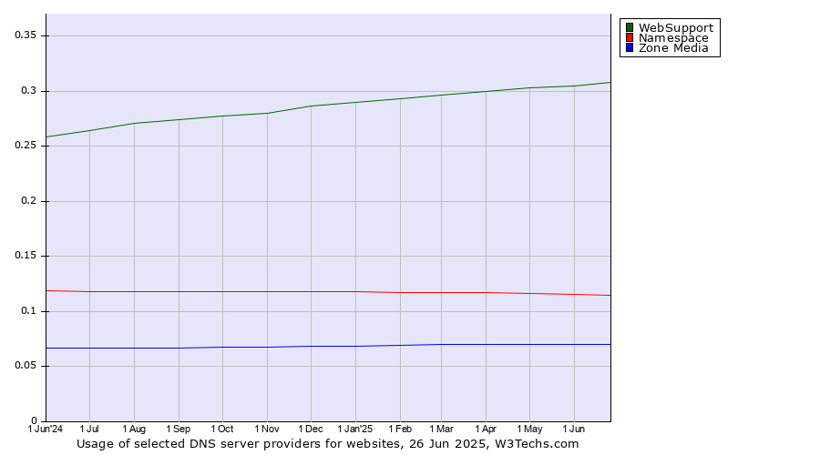 Historical trends in the usage of WebSupport vs. Namespace vs. Zone Media