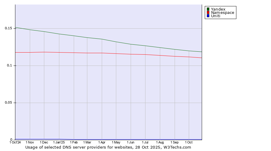 Historical trends in the usage of Yandex vs. Namespace vs. Uniti