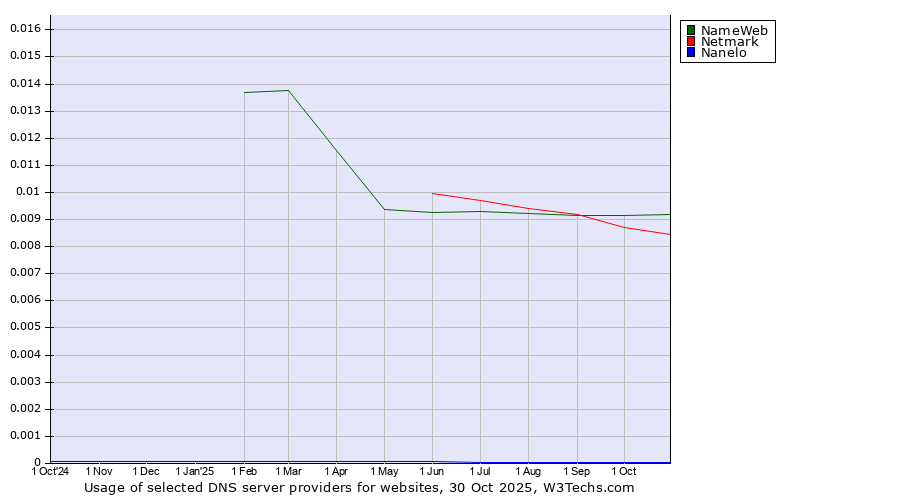 Historical trends in the usage of NameWeb vs. Netmark vs. Nanelo