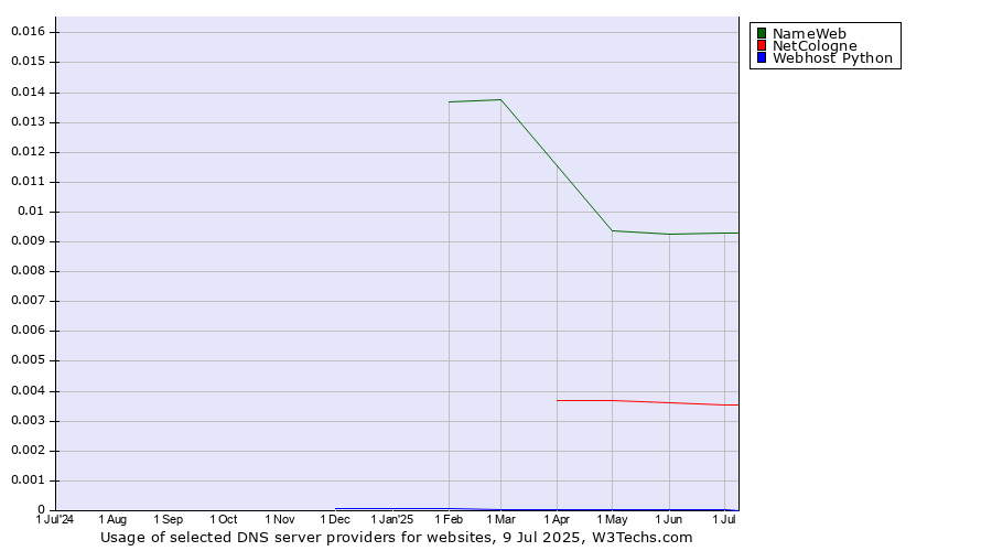 Historical trends in the usage of NameWeb vs. NetCologne vs. Webhost Python