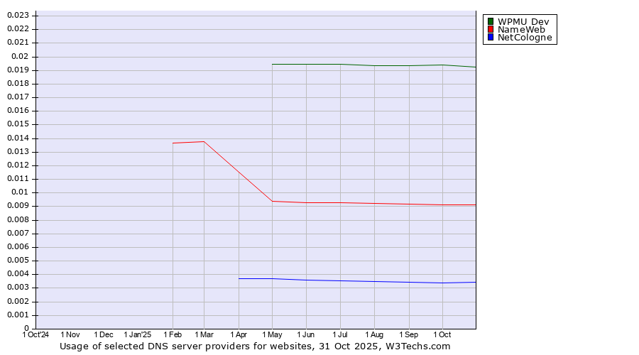 Historical trends in the usage of WPMU Dev vs. NameWeb vs. NetCologne