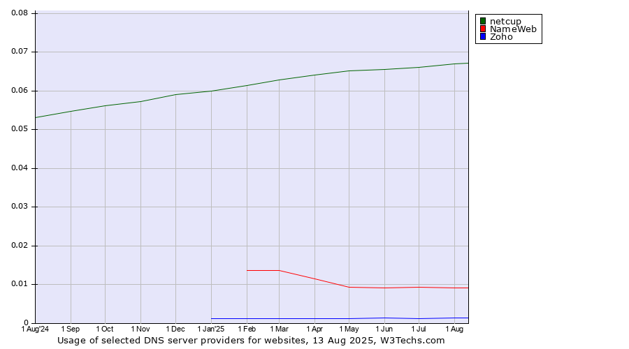 Historical trends in the usage of netcup vs. NameWeb vs. Zoho
