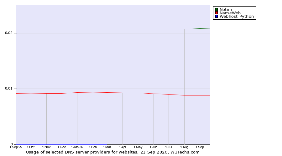 Historical trends in the usage of Netim vs. NameWeb vs. Webhost Python
