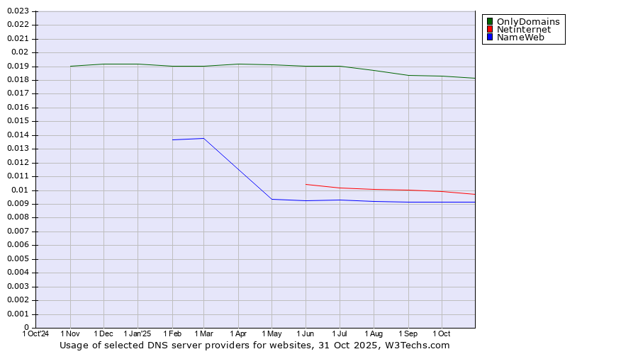 Historical trends in the usage of OnlyDomains vs. Netinternet vs. NameWeb