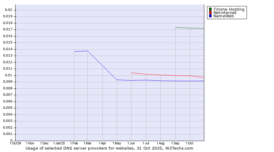 Historical trends in the usage of Timme Hosting vs. Netinternet vs. NameWeb