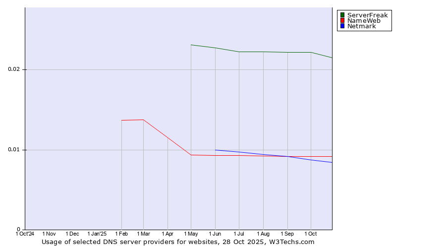 Historical trends in the usage of ServerFreak vs. NameWeb vs. Netmark