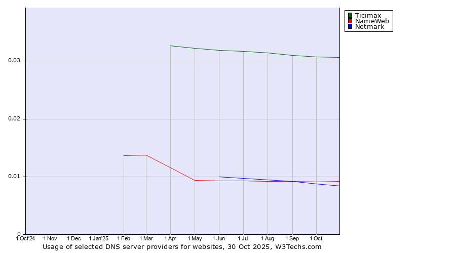 Historical trends in the usage of Ticimax vs. NameWeb vs. Netmark
