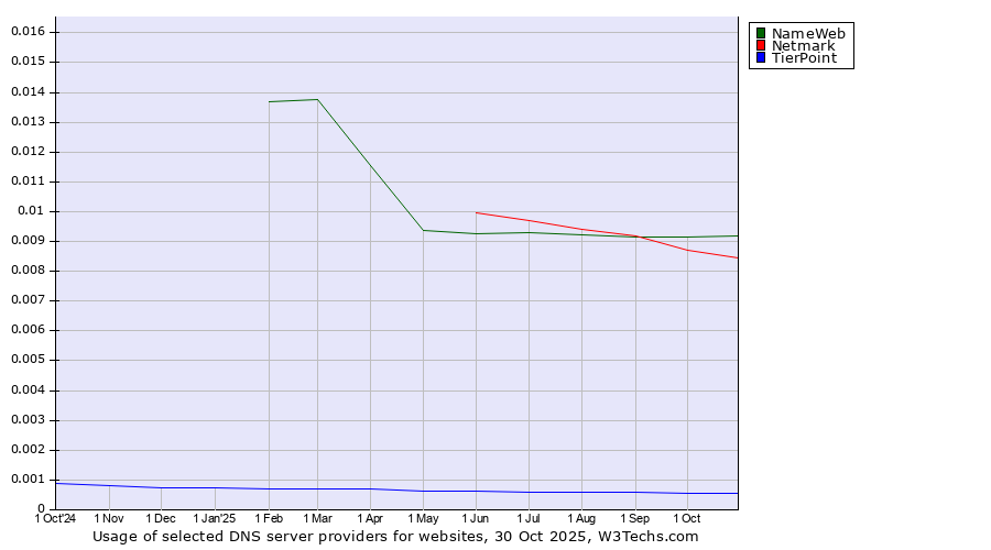 Historical trends in the usage of NameWeb vs. Netmark vs. TierPoint