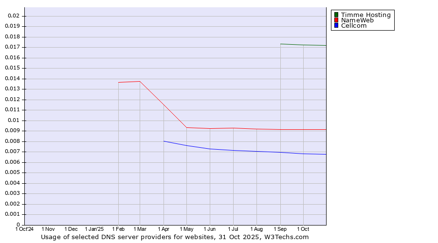 Historical trends in the usage of Timme Hosting vs. NameWeb vs. Cellcom