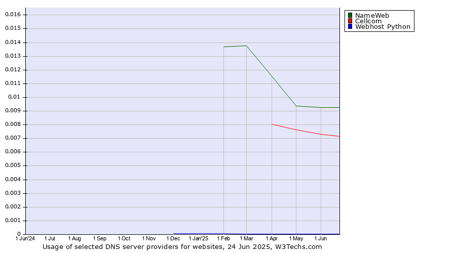 Historical trends in the usage of NameWeb vs. Cellcom vs. Webhost Python