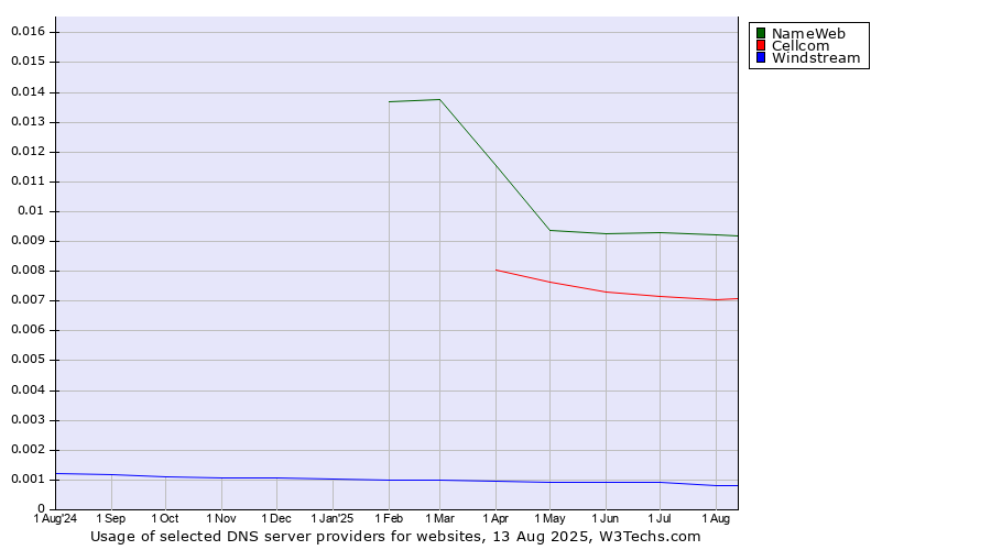 Historical trends in the usage of NameWeb vs. Cellcom vs. Windstream