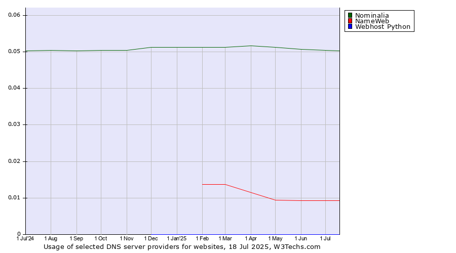 Historical trends in the usage of Nominalia vs. NameWeb vs. Webhost Python