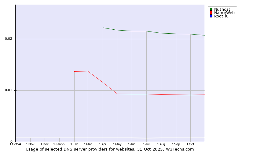 Historical trends in the usage of Nuthost vs. NameWeb vs. Root.lu