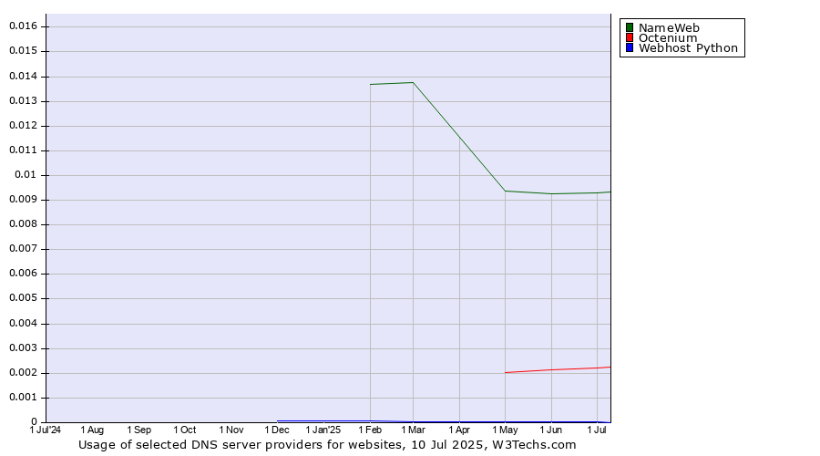 Historical trends in the usage of NameWeb vs. Octenium vs. Webhost Python