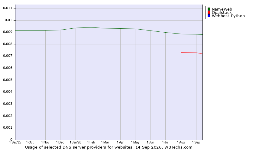 Historical trends in the usage of NameWeb vs. Opalstack vs. Webhost Python