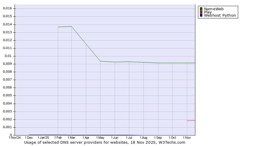 Historical trends in the usage of NameWeb vs. Play vs. Webhost Python