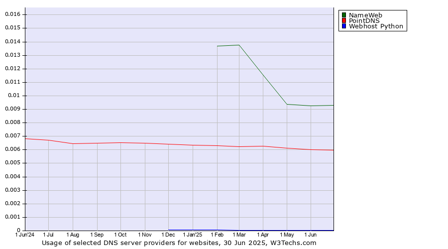 Historical trends in the usage of NameWeb vs. PointDNS vs. Webhost Python