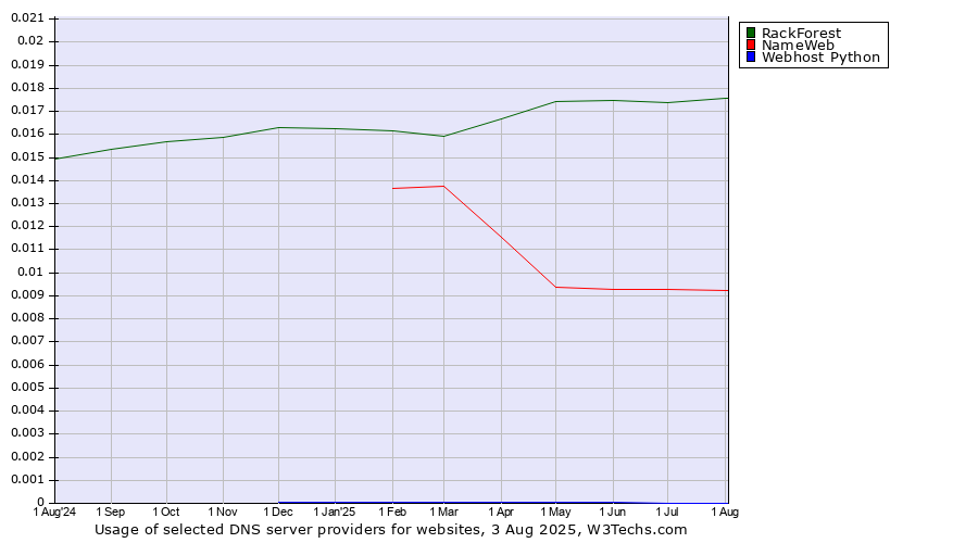 Historical trends in the usage of RackForest vs. NameWeb vs. Webhost Python