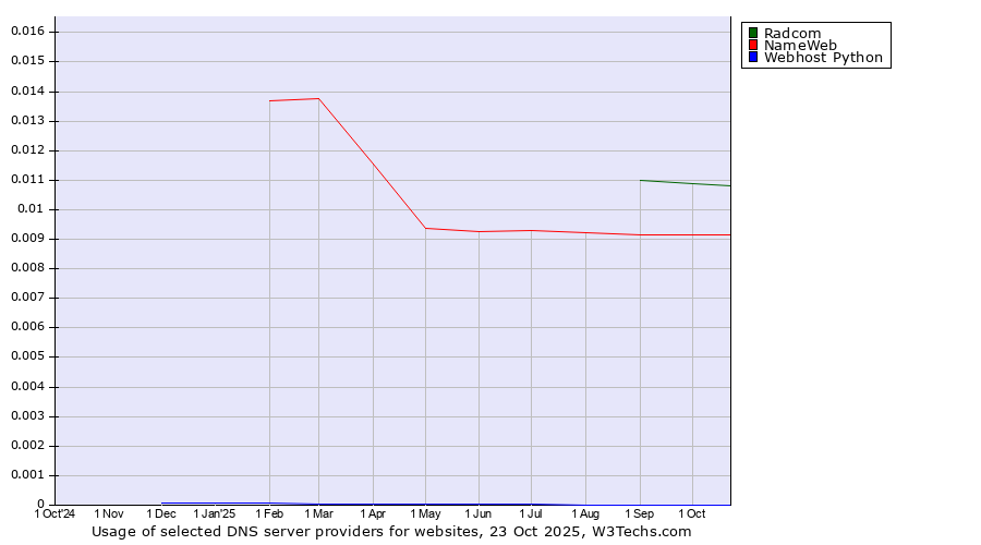 Historical trends in the usage of Radcom vs. NameWeb vs. Webhost Python