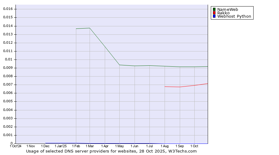 Historical trends in the usage of NameWeb vs. Rakko vs. Webhost Python