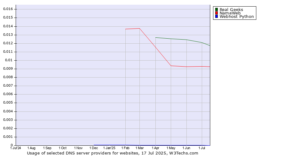 Historical trends in the usage of Real Geeks vs. NameWeb vs. Webhost Python