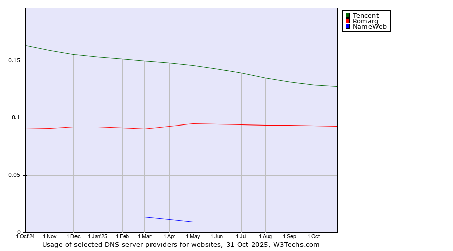 Historical trends in the usage of Tencent vs. Romarg vs. NameWeb