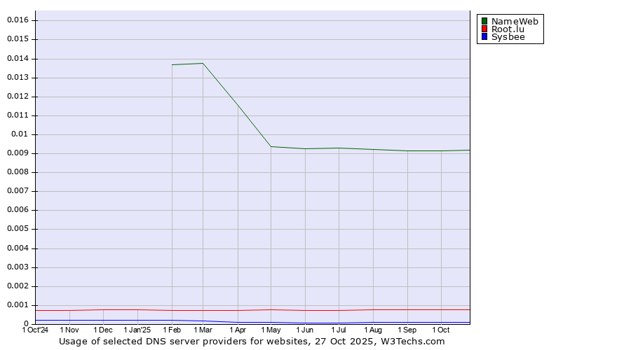 Historical trends in the usage of NameWeb vs. Root.lu vs. Sysbee