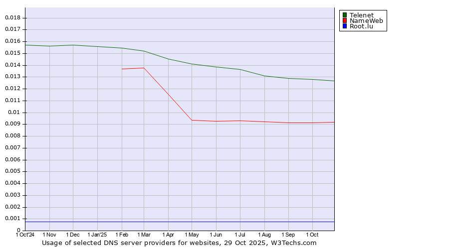 Historical trends in the usage of Telenet vs. NameWeb vs. Root.lu