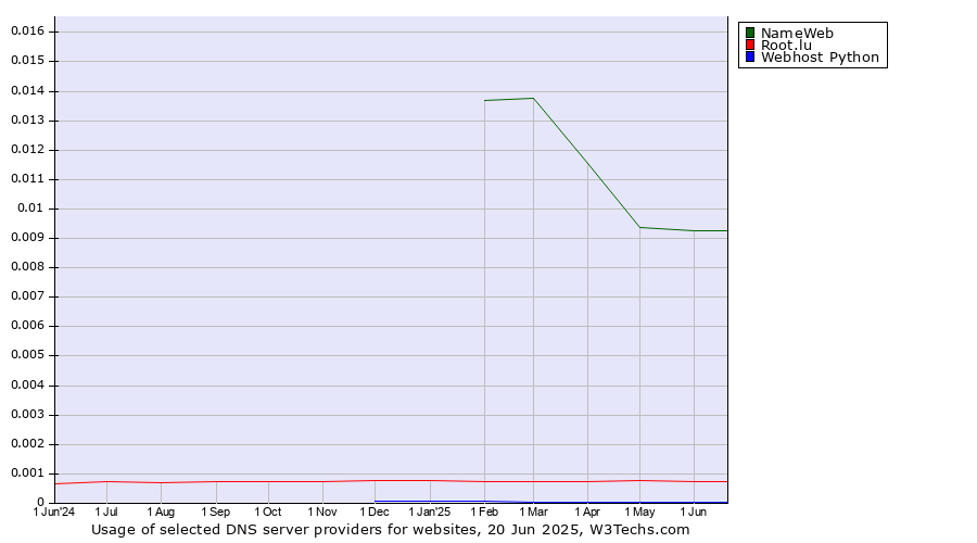 Historical trends in the usage of NameWeb vs. Root.lu vs. Webhost Python