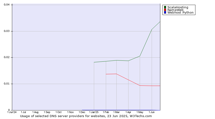 Historical trends in the usage of ScalaHosting vs. NameWeb vs. Webhost Python