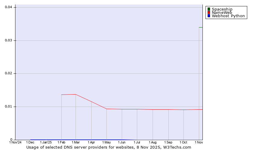 Historical trends in the usage of Spaceship vs. NameWeb vs. Webhost Python