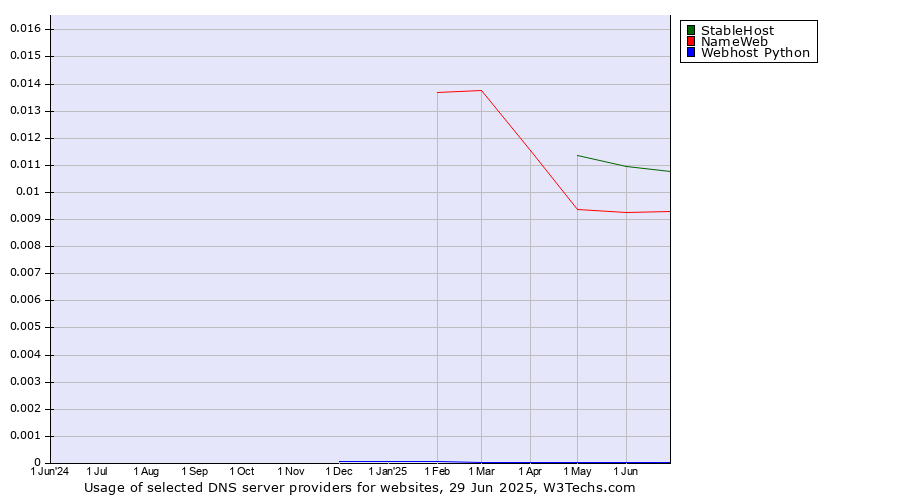 Historical trends in the usage of StableHost vs. NameWeb vs. Webhost Python