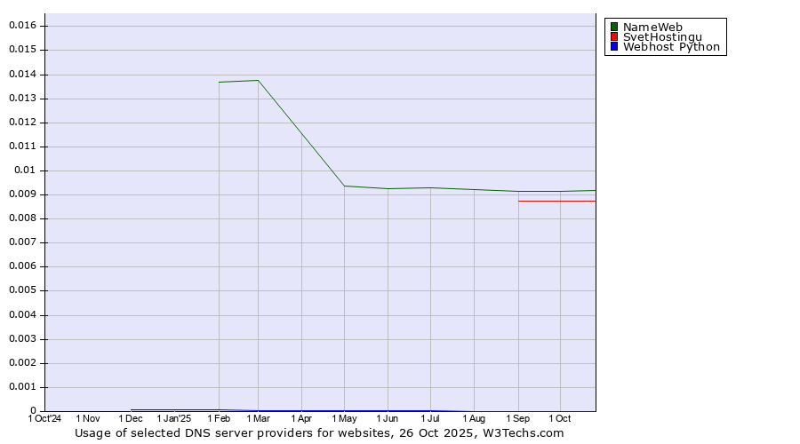 Historical trends in the usage of NameWeb vs. SvetHostingu vs. Webhost Python