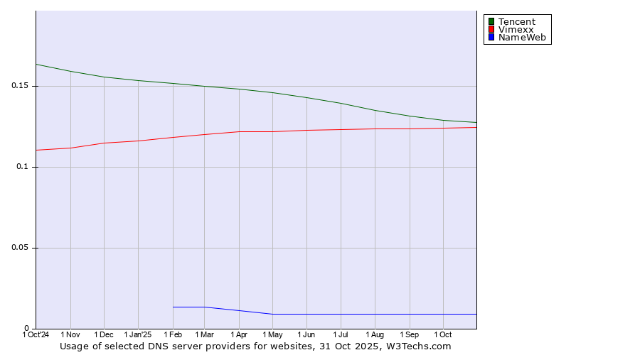 Historical trends in the usage of Tencent vs. Vimexx vs. NameWeb