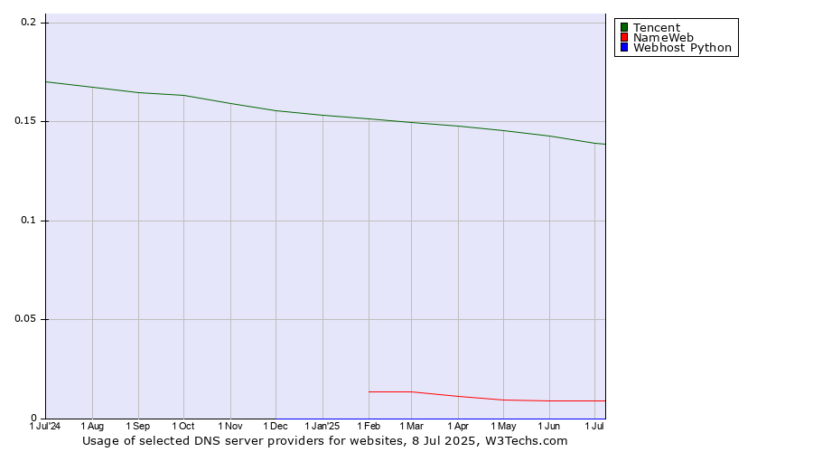 Historical trends in the usage of Tencent vs. NameWeb vs. Webhost Python