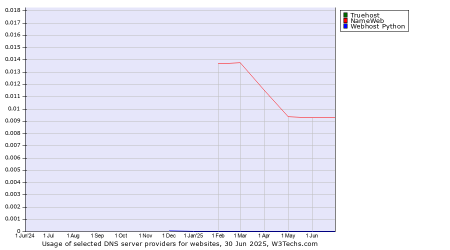 Historical trends in the usage of Truehost vs. NameWeb vs. Webhost Python