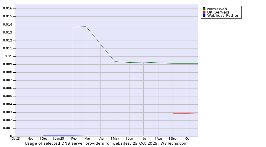 Historical trends in the usage of NameWeb vs. UK Servers vs. Webhost Python