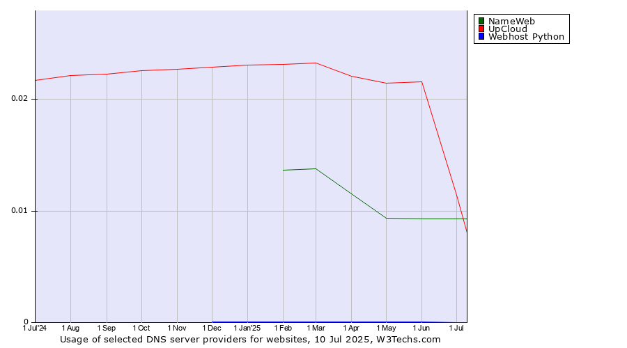 Historical trends in the usage of UpCloud vs. NameWeb vs. Webhost Python