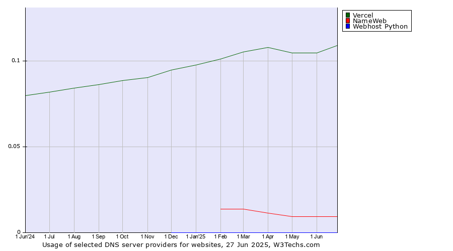 Historical trends in the usage of Vercel vs. NameWeb vs. Webhost Python