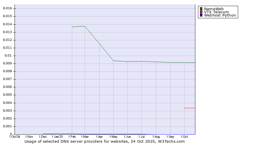 Historical trends in the usage of NameWeb vs. VTX Telecom vs. Webhost Python