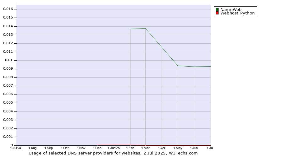 Historical trends in the usage of NameWeb vs. Webhost Python