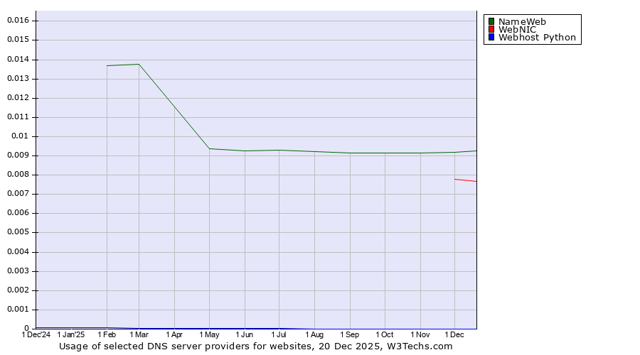 Historical trends in the usage of NameWeb vs. WebNIC vs. Webhost Python