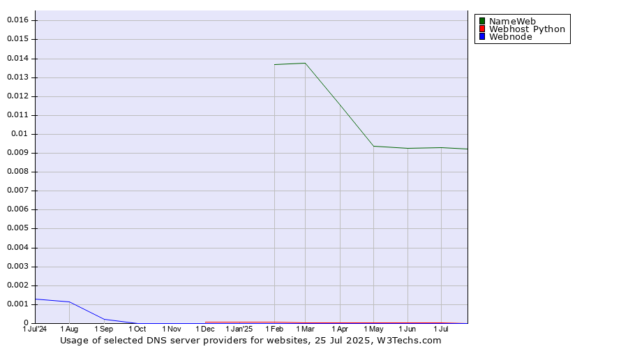 Historical trends in the usage of NameWeb vs. Webhost Python vs. Webnode