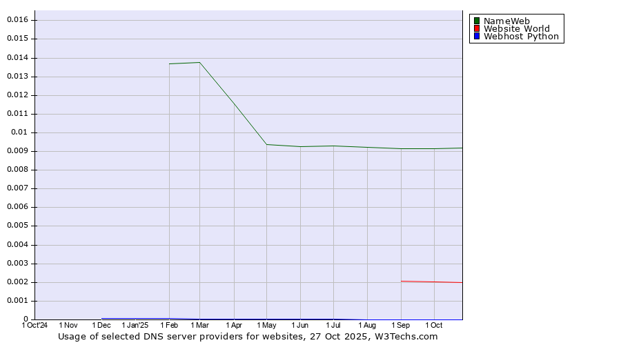 Historical trends in the usage of NameWeb vs. Website World vs. Webhost Python