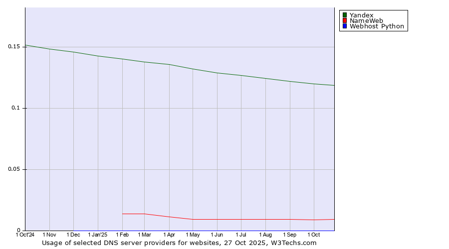 Historical trends in the usage of Yandex vs. NameWeb vs. Webhost Python